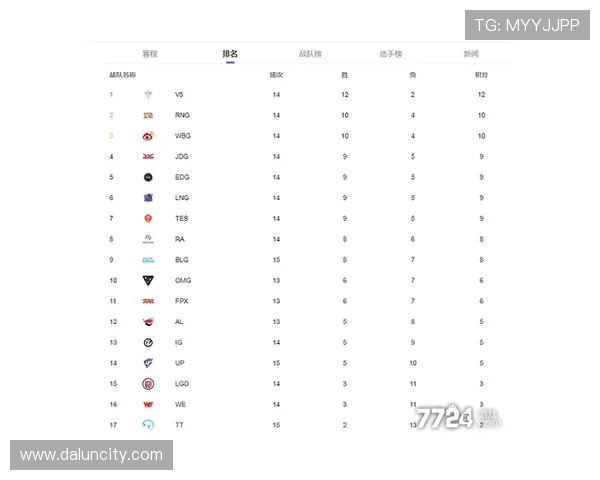 FPX战队在精英赛积分榜中以84分稳居第一名,展现强劲实力 FPX战队在精英赛积分榜中以84分稳居第一名,展现强劲实力